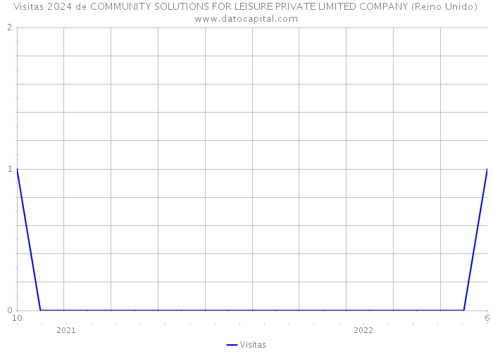 Visitas 2024 de COMMUNITY SOLUTIONS FOR LEISURE PRIVATE LIMITED COMPANY (Reino Unido) 