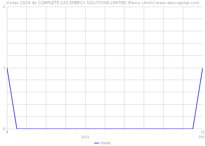 Visitas 2024 de COMPLETE GAS ENERGY SOLUTIONS LIMITED (Reino Unido) 