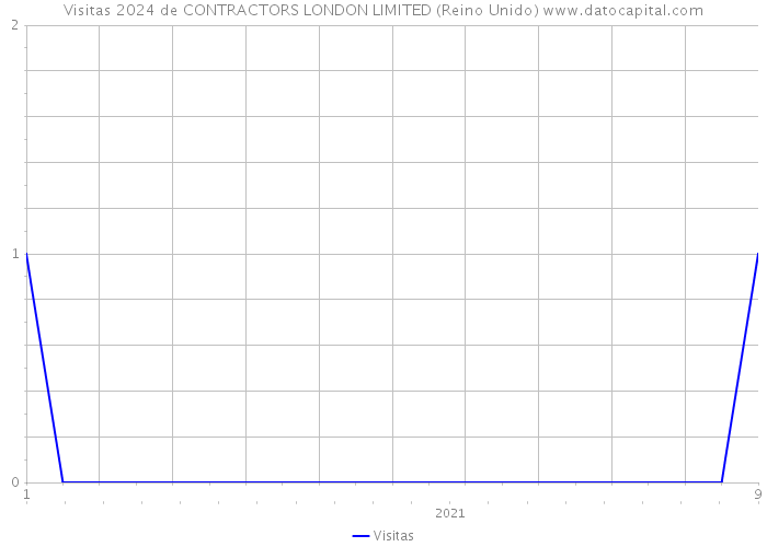 Visitas 2024 de CONTRACTORS LONDON LIMITED (Reino Unido) 