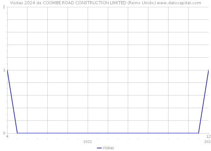 Visitas 2024 de COOMBE ROAD CONSTRUCTION LIMITED (Reino Unido) 