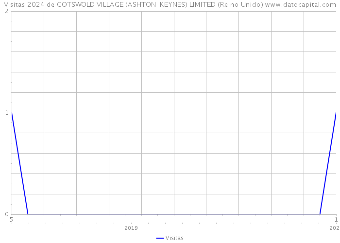 Visitas 2024 de COTSWOLD VILLAGE (ASHTON KEYNES) LIMITED (Reino Unido) 