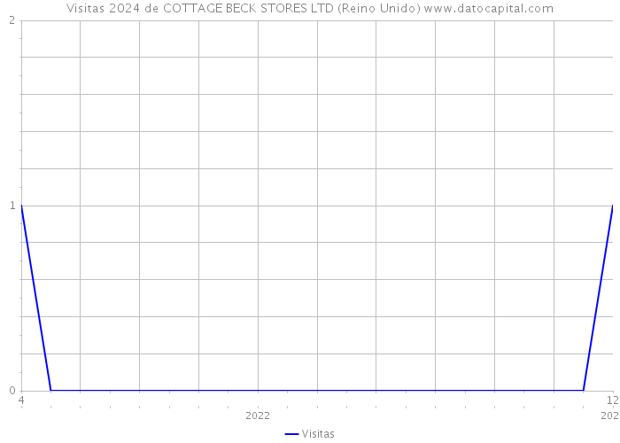 Visitas 2024 de COTTAGE BECK STORES LTD (Reino Unido) 