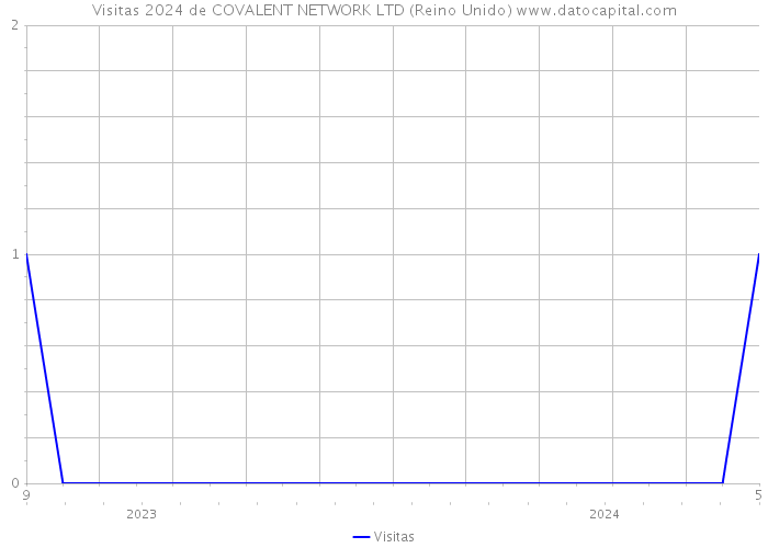 Visitas 2024 de COVALENT NETWORK LTD (Reino Unido) 