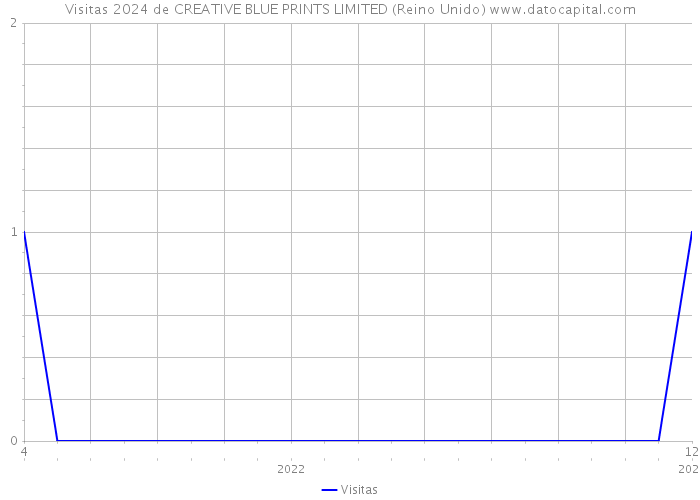 Visitas 2024 de CREATIVE BLUE PRINTS LIMITED (Reino Unido) 