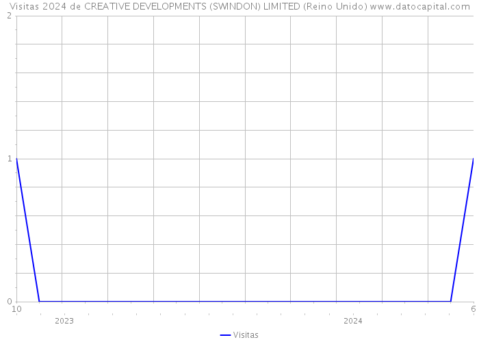 Visitas 2024 de CREATIVE DEVELOPMENTS (SWINDON) LIMITED (Reino Unido) 