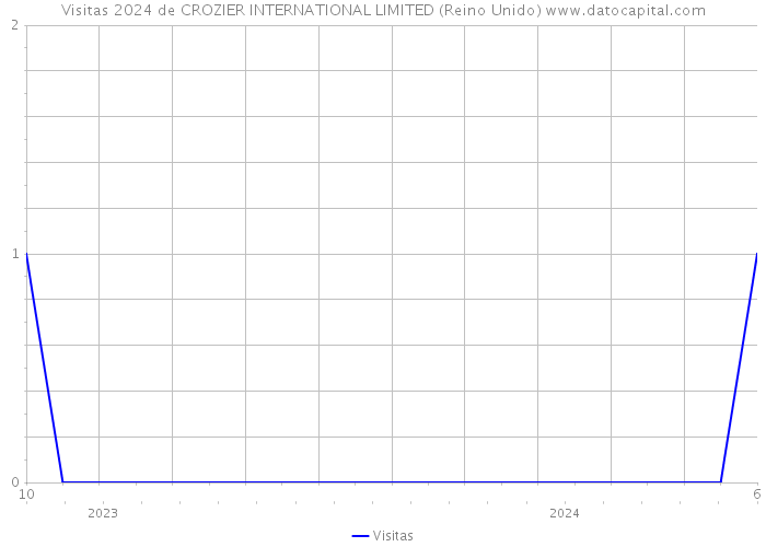 Visitas 2024 de CROZIER INTERNATIONAL LIMITED (Reino Unido) 