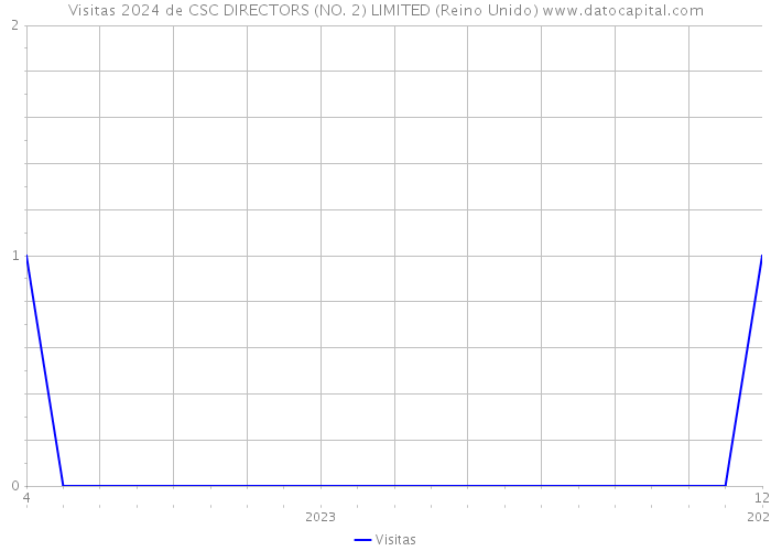 Visitas 2024 de CSC DIRECTORS (NO. 2) LIMITED (Reino Unido) 