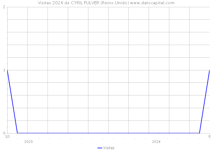 Visitas 2024 de CYRIL PULVER (Reino Unido) 