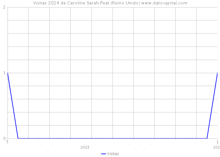 Visitas 2024 de Caroline Sarah Peat (Reino Unido) 