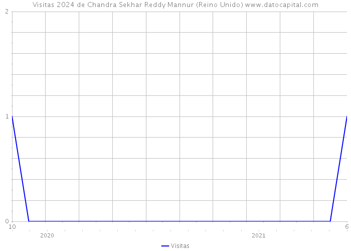Visitas 2024 de Chandra Sekhar Reddy Mannur (Reino Unido) 