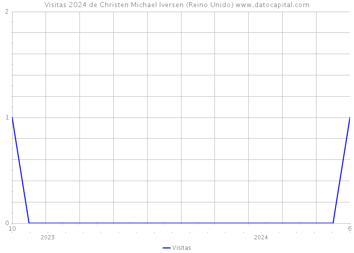 Visitas 2024 de Christen Michael Iversen (Reino Unido) 