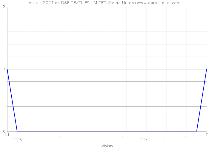 Visitas 2024 de D&F TEXTILES LIMITED (Reino Unido) 