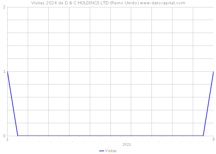 Visitas 2024 de D & C HOLDINGS LTD (Reino Unido) 