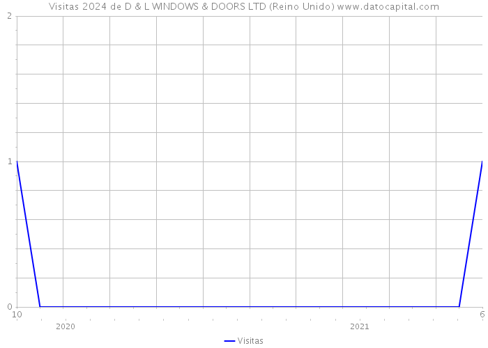 Visitas 2024 de D & L WINDOWS & DOORS LTD (Reino Unido) 