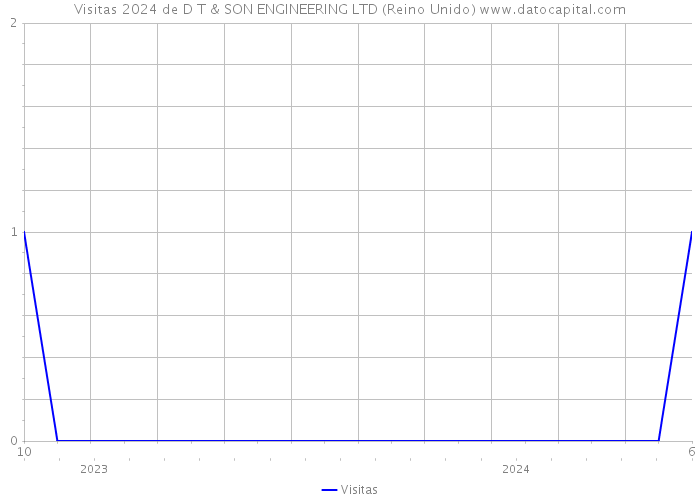 Visitas 2024 de D T & SON ENGINEERING LTD (Reino Unido) 