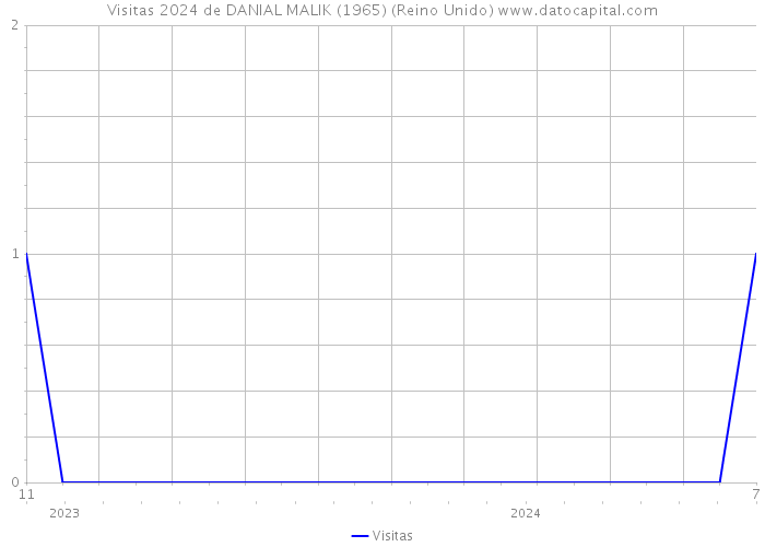 Visitas 2024 de DANIAL MALIK (1965) (Reino Unido) 