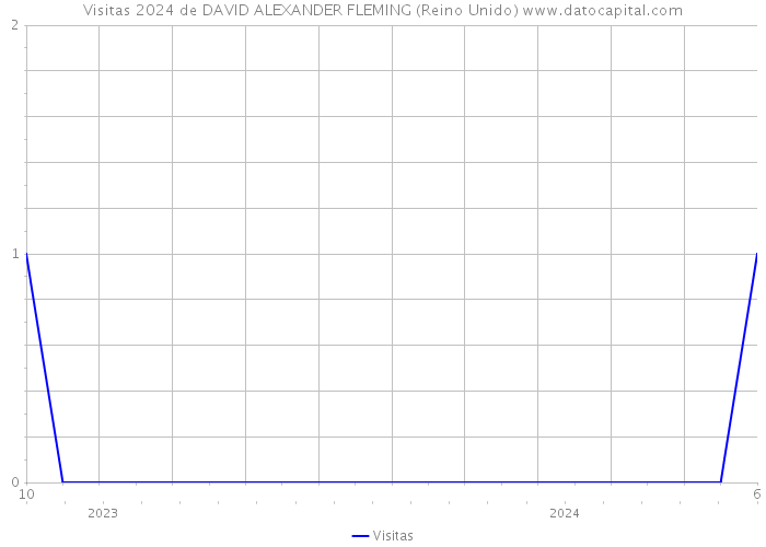 Visitas 2024 de DAVID ALEXANDER FLEMING (Reino Unido) 