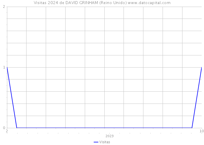 Visitas 2024 de DAVID GRINHAM (Reino Unido) 