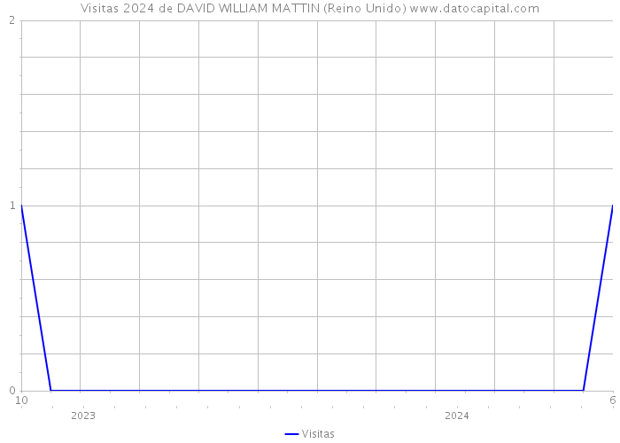 Visitas 2024 de DAVID WILLIAM MATTIN (Reino Unido) 