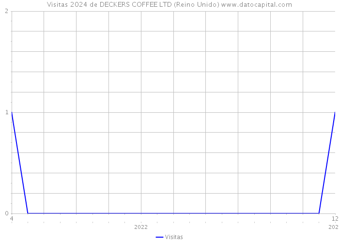 Visitas 2024 de DECKERS COFFEE LTD (Reino Unido) 