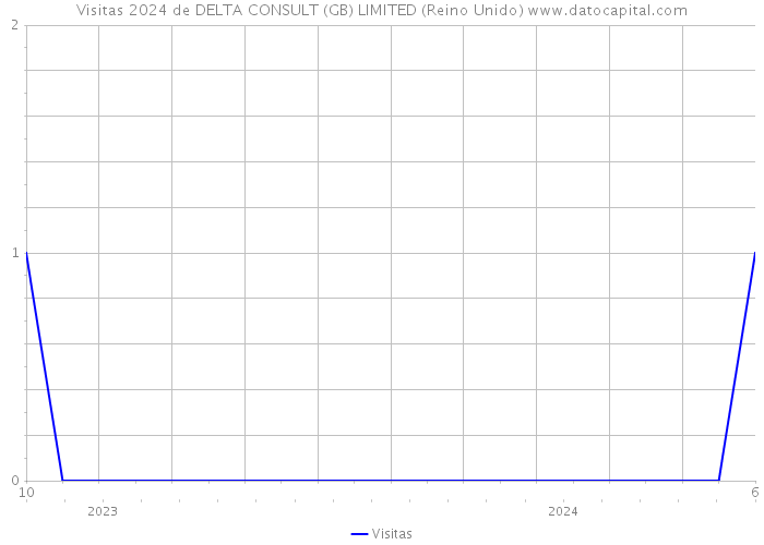 Visitas 2024 de DELTA CONSULT (GB) LIMITED (Reino Unido) 