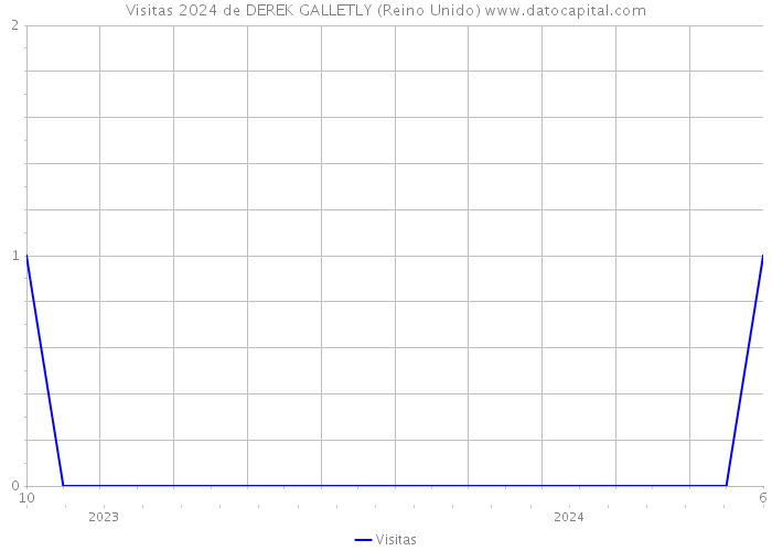 Visitas 2024 de DEREK GALLETLY (Reino Unido) 