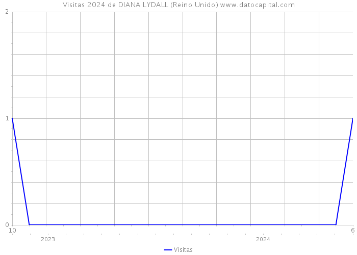 Visitas 2024 de DIANA LYDALL (Reino Unido) 