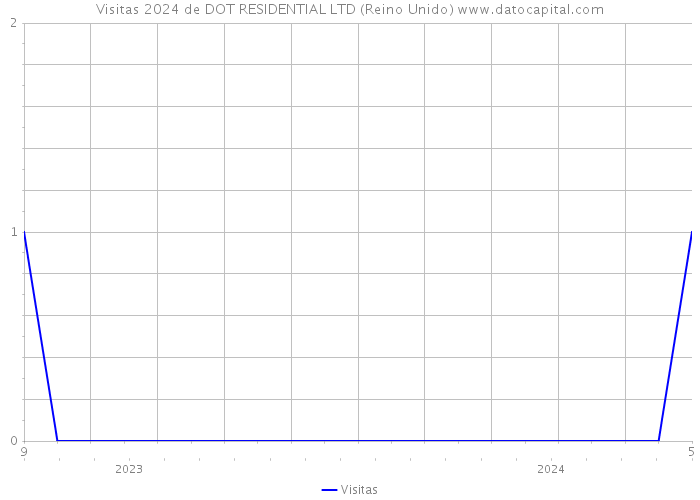 Visitas 2024 de DOT RESIDENTIAL LTD (Reino Unido) 