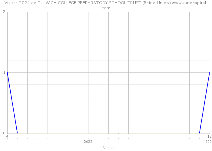 Visitas 2024 de DULWICH COLLEGE PREPARATORY SCHOOL TRUST (Reino Unido) 