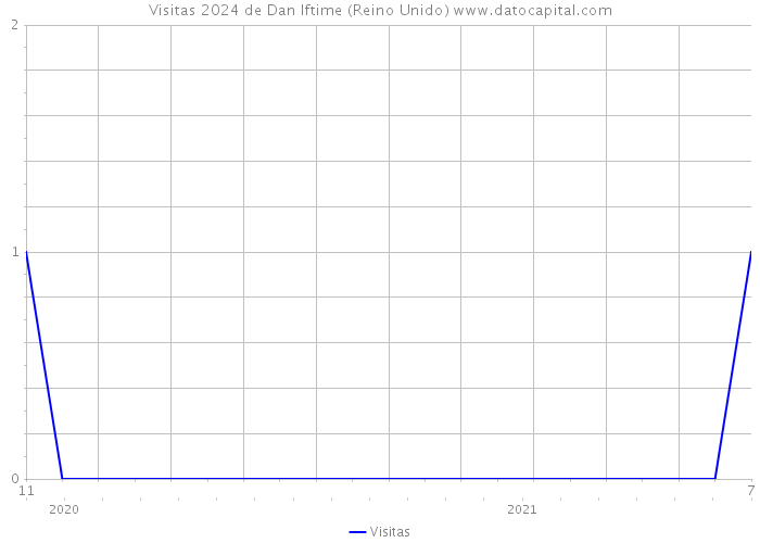 Visitas 2024 de Dan Iftime (Reino Unido) 