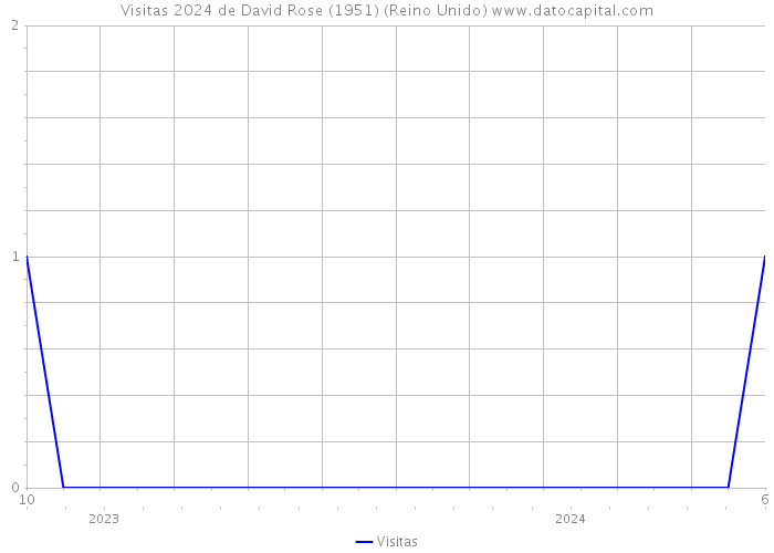 Visitas 2024 de David Rose (1951) (Reino Unido) 