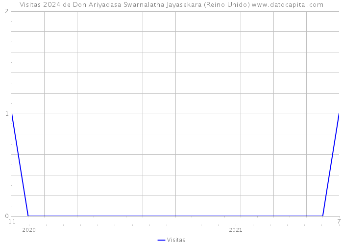 Visitas 2024 de Don Ariyadasa Swarnalatha Jayasekara (Reino Unido) 