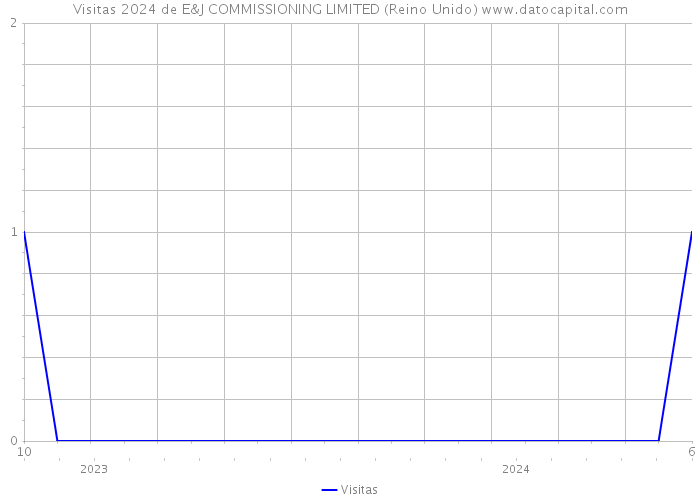 Visitas 2024 de E&J COMMISSIONING LIMITED (Reino Unido) 