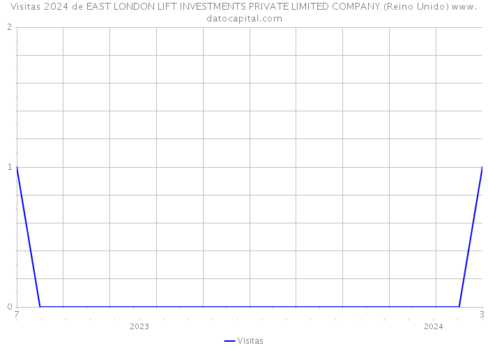 Visitas 2024 de EAST LONDON LIFT INVESTMENTS PRIVATE LIMITED COMPANY (Reino Unido) 