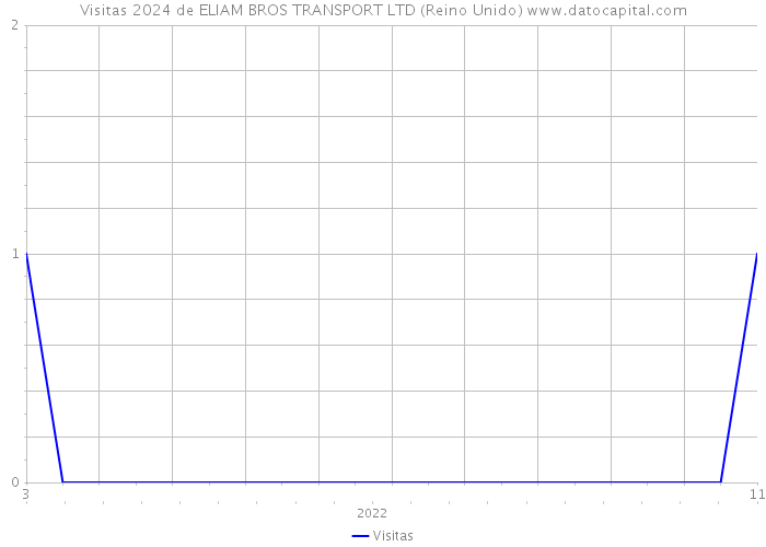 Visitas 2024 de ELIAM BROS TRANSPORT LTD (Reino Unido) 