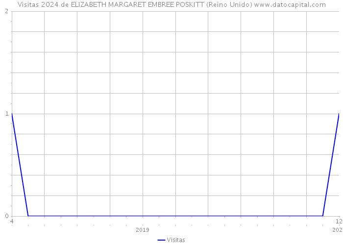 Visitas 2024 de ELIZABETH MARGARET EMBREE POSKITT (Reino Unido) 