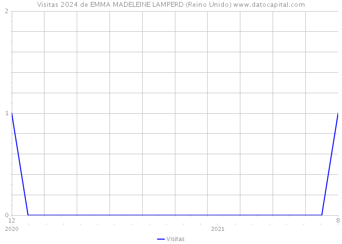 Visitas 2024 de EMMA MADELEINE LAMPERD (Reino Unido) 