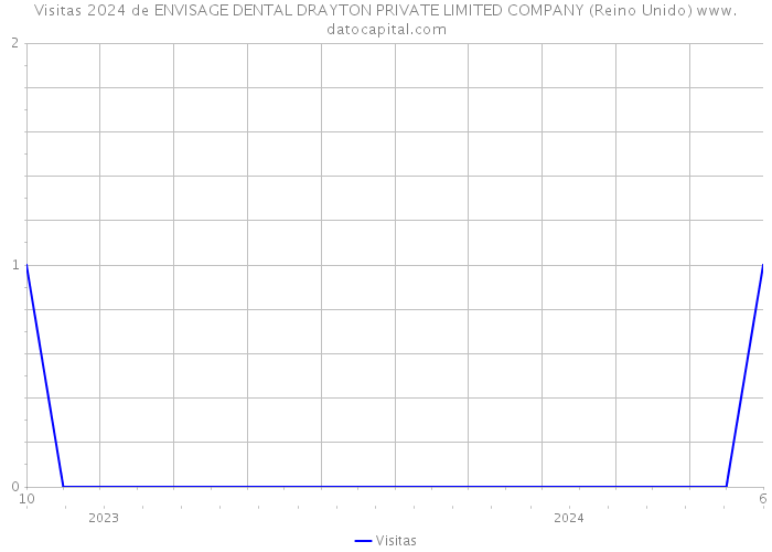 Visitas 2024 de ENVISAGE DENTAL DRAYTON PRIVATE LIMITED COMPANY (Reino Unido) 