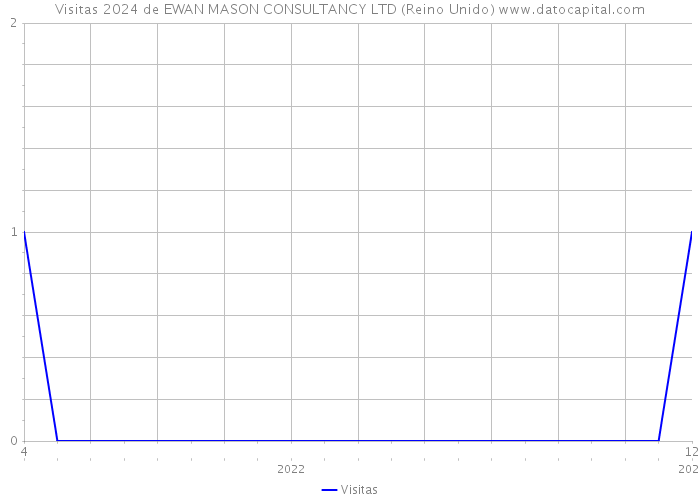 Visitas 2024 de EWAN MASON CONSULTANCY LTD (Reino Unido) 