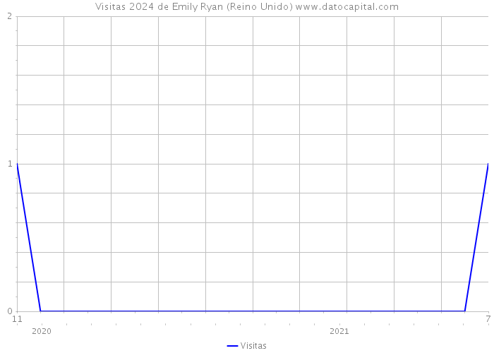 Visitas 2024 de Emily Ryan (Reino Unido) 