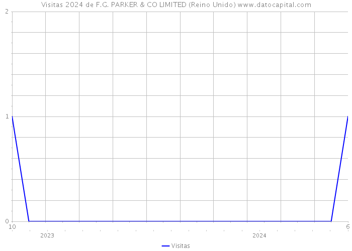 Visitas 2024 de F.G. PARKER & CO LIMITED (Reino Unido) 