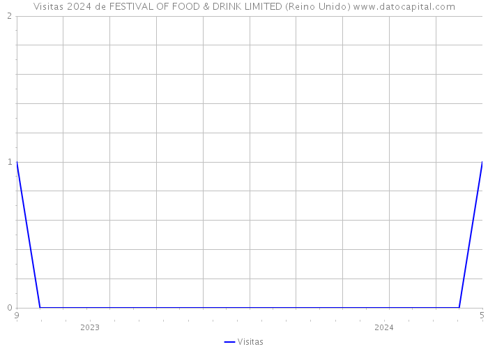 Visitas 2024 de FESTIVAL OF FOOD & DRINK LIMITED (Reino Unido) 