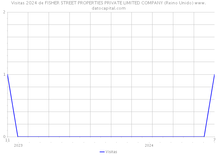 Visitas 2024 de FISHER STREET PROPERTIES PRIVATE LIMITED COMPANY (Reino Unido) 