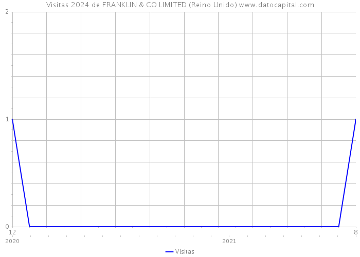 Visitas 2024 de FRANKLIN & CO LIMITED (Reino Unido) 