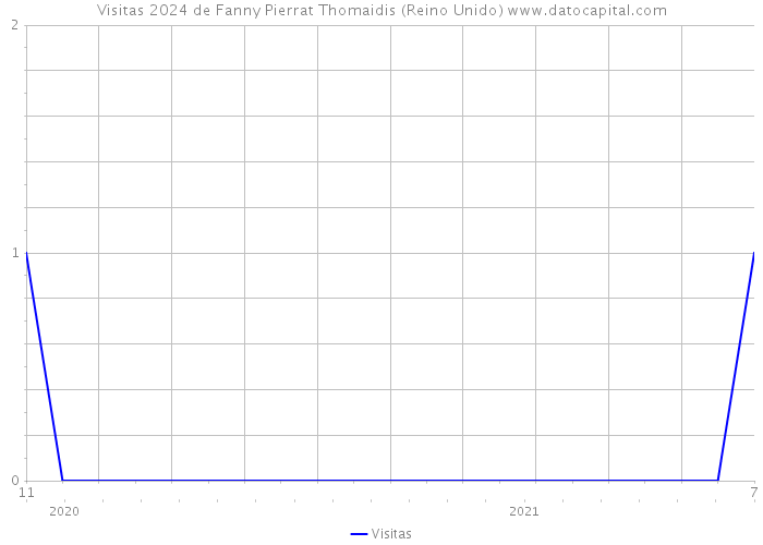 Visitas 2024 de Fanny Pierrat Thomaidis (Reino Unido) 