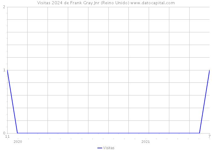 Visitas 2024 de Frank Gray Jnr (Reino Unido) 