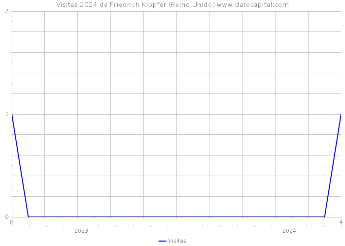 Visitas 2024 de Friedrich Klopfer (Reino Unido) 