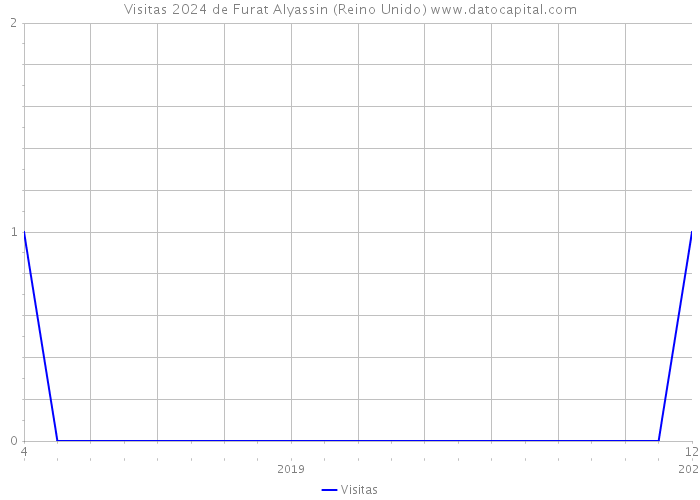 Visitas 2024 de Furat Alyassin (Reino Unido) 