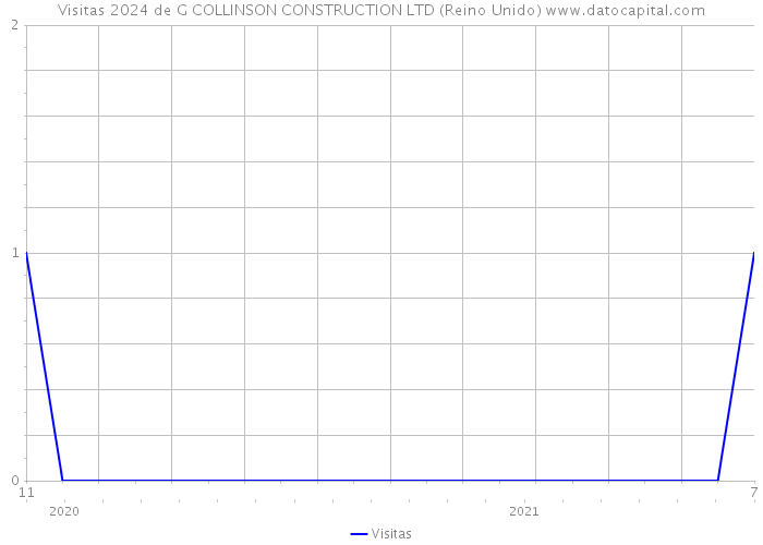 Visitas 2024 de G COLLINSON CONSTRUCTION LTD (Reino Unido) 