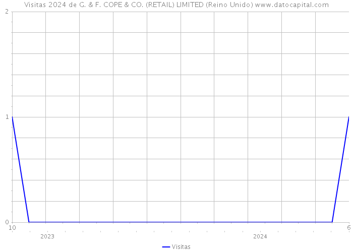 Visitas 2024 de G. & F. COPE & CO. (RETAIL) LIMITED (Reino Unido) 